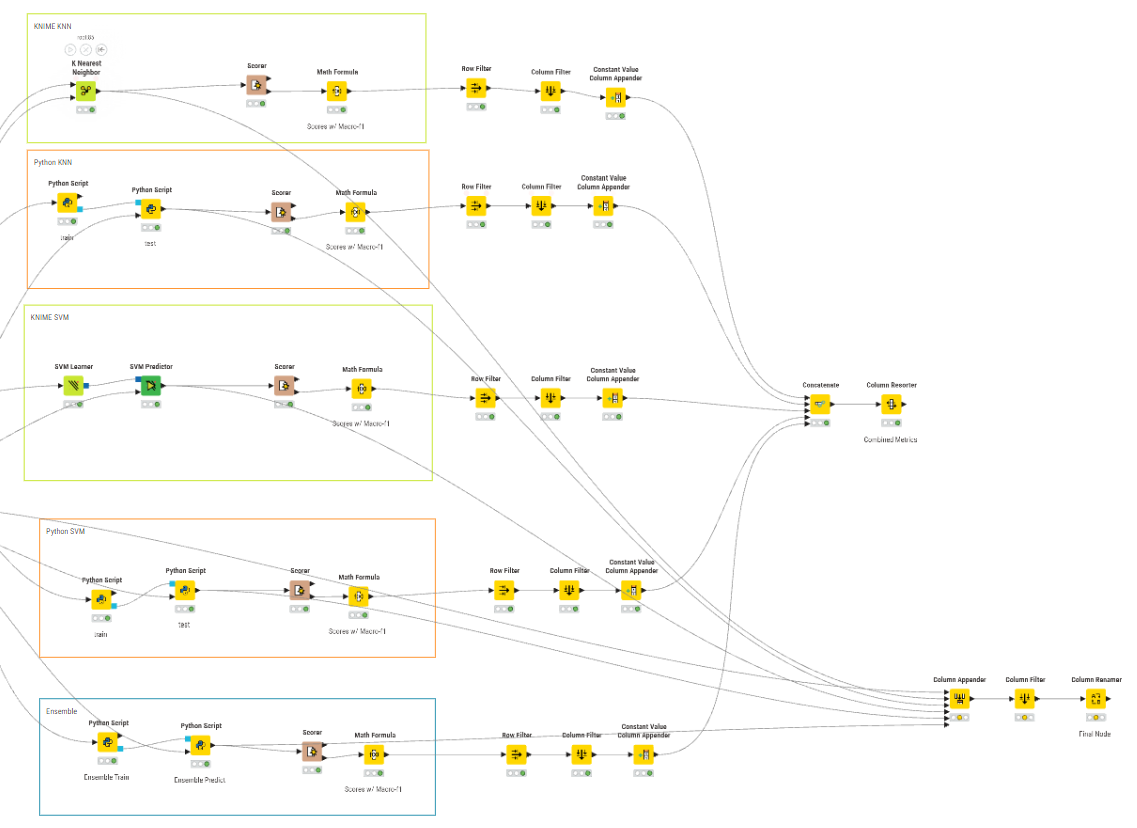 KNIME Workflow